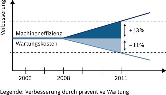 Die Wartungskosten verringerten sich zwischen 2008 und 2011 um 11 Prozent. Die Wartungskosten verringerten sich zwischen 2008 und 2011 um 11 Prozent.