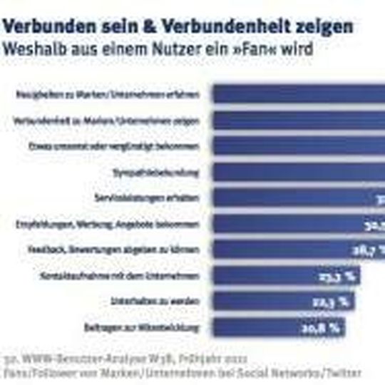 Eine Online-Befragung der Fittkau & Maaß Consultants aus 2011 zeigt Gründe auf, weshalb ein Nutzer zu einem "Fan" wird. Eine Online-Befragung der Fittkau & Maaß Consultants aus 2011 zeigt Gründe auf, weshalb ein Nutzer zu einem "Fan" wird.