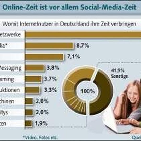 Internetnutzer verbringen die meiste Zeit in Sozialen Netzwerken. Internetnutzer verbringen die meiste Zeit in Sozialen Netzwerken.