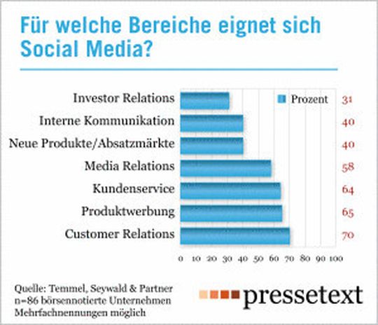 Sinnhaftigkeit eines Einsatzes von Social Media nach Unternehmensbereichen