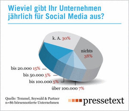 Jährliche Ausgaben börsennotierter Konzerne in Deutschland, Österreich und Schweiz für ihre Social Media-Auftritte