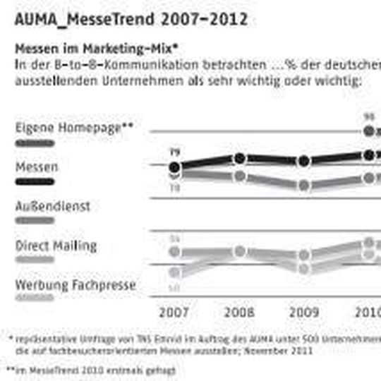 Gerade im B2B-Bereich werden Messebeteiligungen immer wichtiger. Gerade im B2B-Bereich werden Messebeteiligungen immer wichtiger.