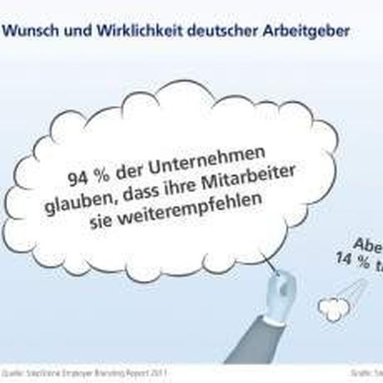Wunsch und Wirklichkeit deutscher Arbeitgeber Wunsch und Wirklichkeit deutscher Arbeitgeber