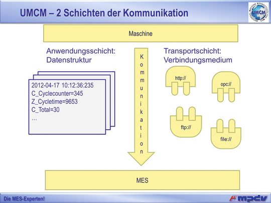 UMCM umfasst Transportschicht und Anwendungsschicht und sichert somit eine eindeutige und effiziente Kommunikation.