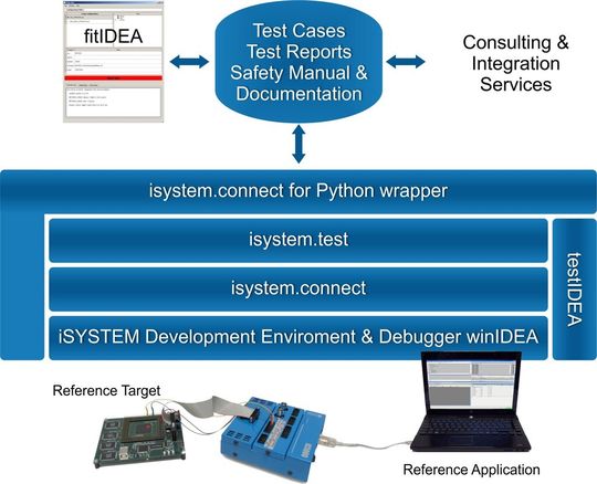 Software architecture for regression tests