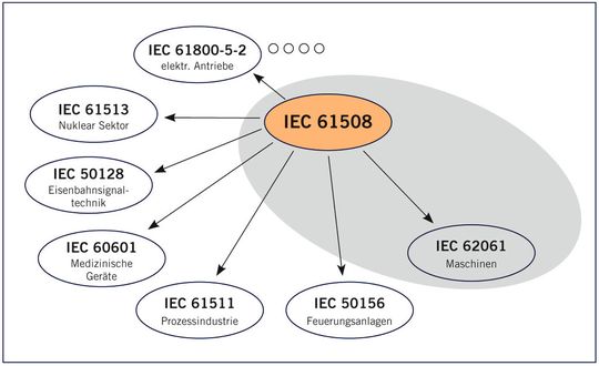 Die IEC 61508 gilt als Basisnorm. Die IEC 61508 gilt als Basisnorm.