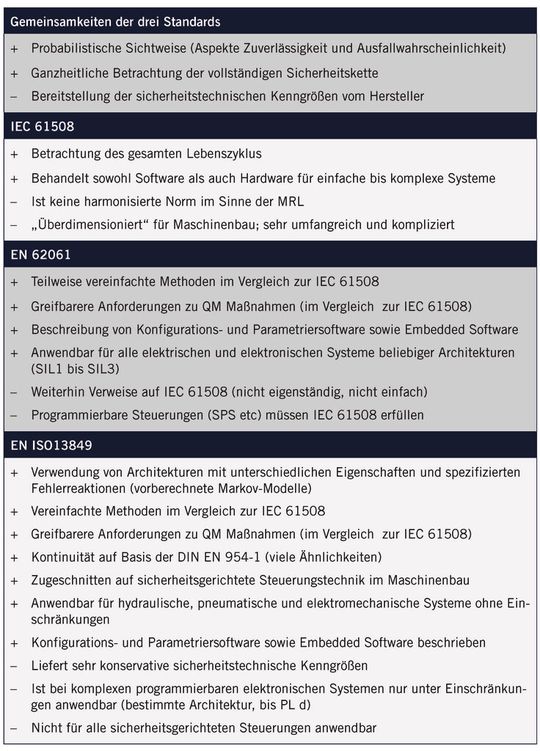 Vorteile und Nachteile der Normen im Überblick
