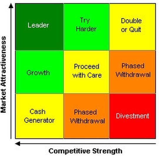 Die McKinsey-Matrix ist ein gutes Hilfsmittel, um im Rahmen der Lifecycle-Analyse zu prüfen, ob und wie weit ein Markt attraktiv ist. Die McKinsey-Matrix ist ein gutes Hilfsmittel, um im Rahmen der Lifecycle-Analyse zu prüfen, ob und wie weit ein Markt attraktiv ist.