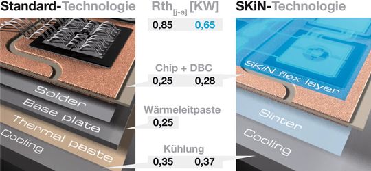 Gegenüberstellung von Standard-Aufbautechnologie (Löten/Bonden) und SKiN-Technologie: thermische Teil-Übergangswiderstände eines Standard-Leistungsmoduls und eines Leistungsmoduls in Semikron-SKiN-Technologie mit Sinterverbindung zum Kühlkörper