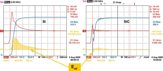Schaltverluste von Freilaufdioden aus Si und aus SiC im Vergleich