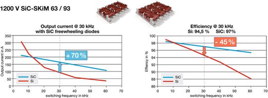 1200-V-SKiM-Module mit Freilaufdioden aus Si und SiC im Vergleich