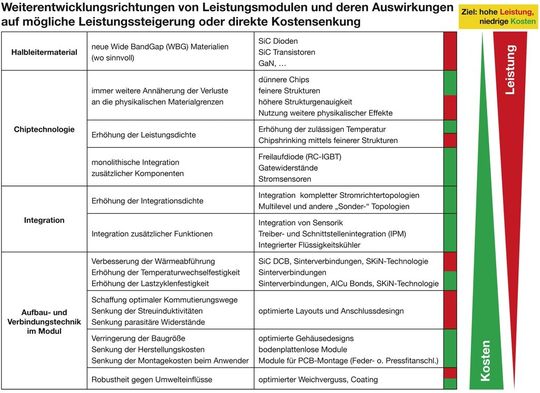 Bild 1: Auswirkungen der Weiterentwicklung von Leistungsmodulen auf Systemleistung und -kosten in Anwendungsbereichen wie Antriebe, Stromversorgungen und elektrotechnologische Anlagen