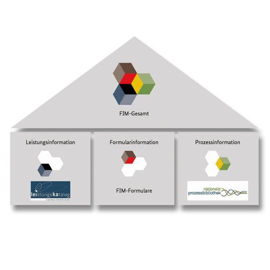 Das FIM-Haus: Bausteine des föderalen Informationsmanagement Das FIM-Haus: Bausteine des föderalen Informationsmanagement
