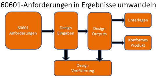 Der neue Standard hat nicht nur Auswirkungen auf das Design eines Medizingerätes: Er betrifft nicht selten auch seine Kennzeichnung, Gebrauchsanweisung sowie das Risikomanagement. Der neue Standard hat nicht nur Auswirkungen auf das Design eines Medizingerätes: Er betrifft nicht selten auch seine Kennzeichnung, Gebrauchsanweisung sowie das Risikomanagement.