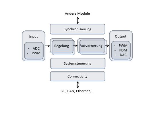 FPGA-Plattform: In diesem Beispiel für industrielle Anwendungen mit verschiedenen Bauteilen