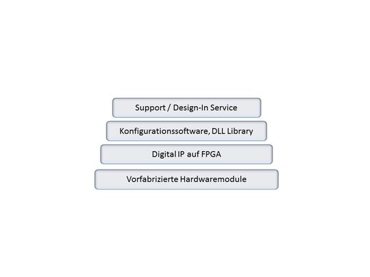 FPGA basiertes Plattform-Konzept: FPGA-Funktionsblöcke, Software-Unterstützung, Design Services und Referenzdesigns