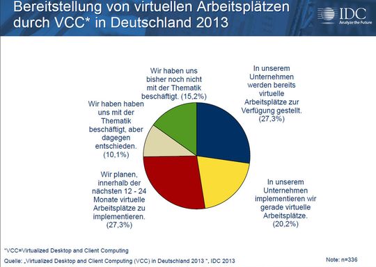 Die Minderheit der Befragten schließt virtuelle Arbeitsplätze aus, nachdem sie sich mit dem Thema beschäftigt hat oder hat sich einfach noch nicht befasst. Die Minderheit der Befragten schließt virtuelle Arbeitsplätze aus, nachdem sie sich mit dem Thema beschäftigt hat oder hat sich einfach noch nicht befasst.