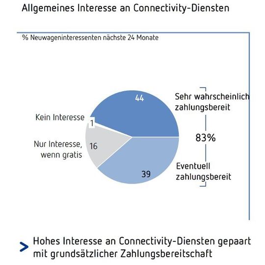 Die Endkunden-Studie von Berylls Strategy Advisors und mm customer strategy zeigt, dass mehr als 80 Prozent der Neuwagenkäufer an Connectivity-Angeboten interessiert sind. Die Endkunden-Studie von Berylls Strategy Advisors und mm customer strategy zeigt, dass mehr als 80 Prozent der Neuwagenkäufer an Connectivity-Angeboten interessiert sind.