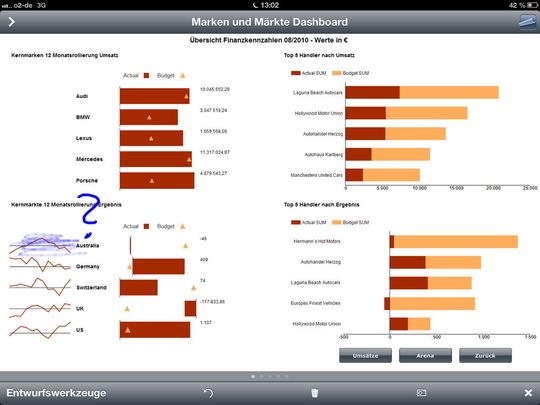 Das BI-Dashboard gibt mobilen Nutzern einen schnellen Überblick.