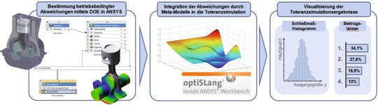 Bild 2: Integration betriebsbedingter Abweichungen in die vektorielle Toleranzsimulation. Bild 2: Integration betriebsbedingter Abweichungen in die vektorielle Toleranzsimulation.