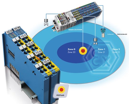Die neue Klemme unterstützt die aktuelle Version des Profisafe-Protokolls und kann daher ohne Probleme unter Profibus und Profinet integriert werden.