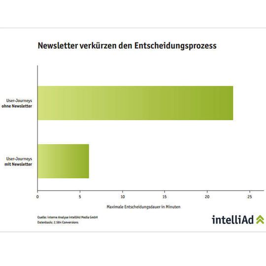 Klickketten in Newslettern verkürzer die Customer-Journey der Kunden Klickketten in Newslettern verkürzer die Customer-Journey der Kunden