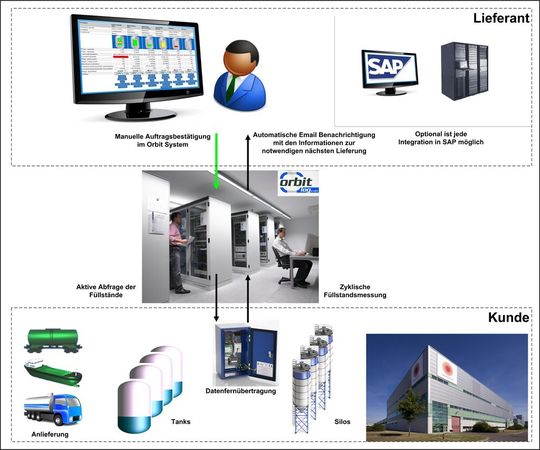 Der Prozess der Anbindung - Orbit Logistics lieferte seine Software an die Papierfabrik SES, die seine Lieferanten angebunden hat. Der Prozess der Anbindung - Orbit Logistics lieferte seine Software an die Papierfabrik SES, die seine Lieferanten angebunden hat.