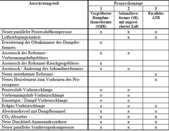 Tabelle 1: Wesentliche Ausrüstungsteile, die ausgetauscht oder geändert werden müssen - Grundlage für die Ermittlung der Investitionskosten. x: neue Ausrüstung, o: geänderte Ausrüstung. Tabelle 1: Wesentliche Ausrüstungsteile, die ausgetauscht oder geändert werden müssen - Grundlage für die Ermittlung der Investitionskosten. x: neue Ausrüstung, o: geänderte Ausrüstung.