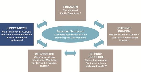 Bild 1: Folglich liegt es nahe, die klassische BSC um die Dimension „Lieferanten“ zu erweitern.