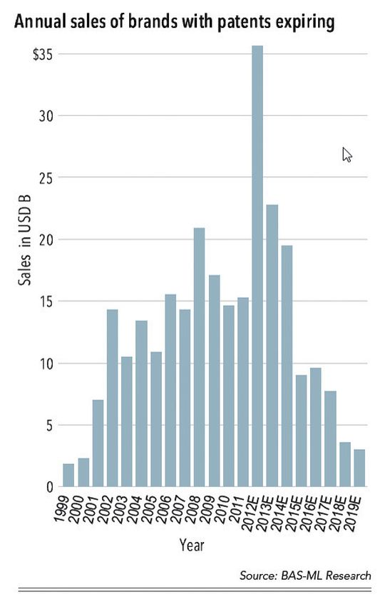 The graphic illustrates the pharmaceutical patent cliff. The graphic illustrates the pharmaceutical patent cliff.