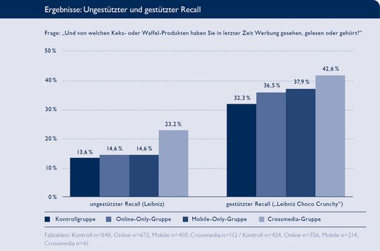Die Kombination von Online und Mobile steigert die Werbewirkung von Produkten. Die Kombination von Online und Mobile steigert die Werbewirkung von Produkten.