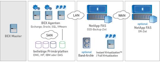 Die typische Systemarchitektur für die Backup-Software SyncSort BEX. Die typische Systemarchitektur für die Backup-Software SyncSort BEX.