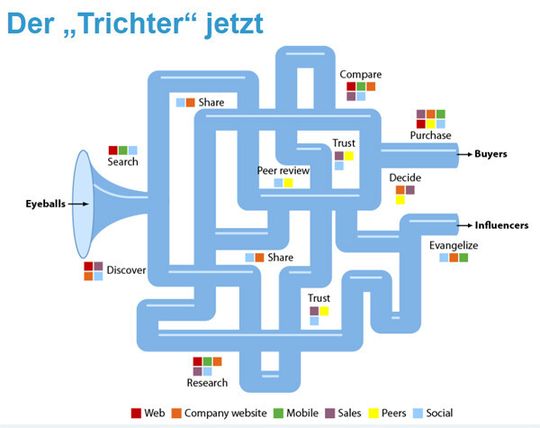 Der neue Lead Management Trichter könnte eher die Form eine Labyrinths darstellen. Der neue Lead Management Trichter könnte eher die Form eine Labyrinths darstellen.