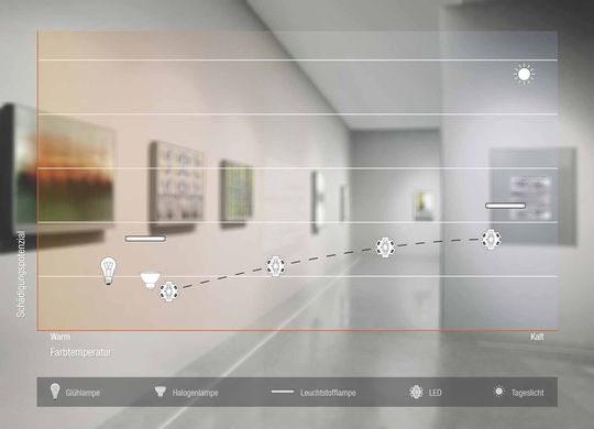 Grundsätzlich hängt die Alterung eines Kunstwerkes nicht von der Art der Lichterzeugung (Glüh-, Leuchtstoff- oder LED-Lampe) ab, sondern von Farbspektrum, Beleuchtungsstärke und Belichtungszeit. Die LED-Lösung im Lenbachhaus schädigt bei niedrigen Farbtemperaturen weniger als die Glühlampe, bei höheren Farbtemperatur weniger als Leuchtstofflampen und deutlich weniger als Tageslicht. Grundsätzlich hängt die Alterung eines Kunstwerkes nicht von der Art der Lichterzeugung (Glüh-, Leuchtstoff- oder LED-Lampe) ab, sondern von Farbspektrum, Beleuchtungsstärke und Belichtungszeit. Die LED-Lösung im Lenbachhaus schädigt bei niedrigen Farbtemperaturen weniger als die Glühlampe, bei höheren Farbtemperatur weniger als Leuchtstofflampen und deutlich weniger als Tageslicht.