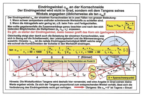 Eindringwinkel αec an der Kornschneide [1,6].