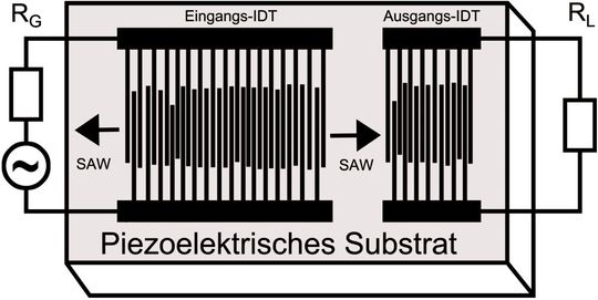 Bild 2: Einfache SAW-Komponenten bestehen aus nur zwei IDTs, die von entgegengesetzten Seiten kontaktiert werden