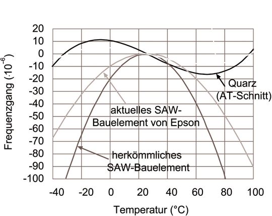 Bild 3: Vergleich des Frequenz-/Temperaturganges verschiedener Komponenten