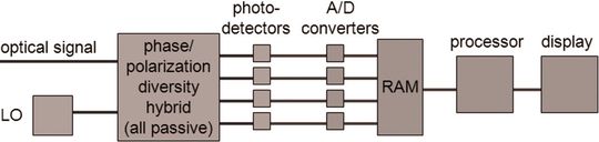Bild 1: Architektur eines Signalanalysators für kohärente Lichtwellen Bild 1: Architektur eines Signalanalysators für kohärente Lichtwellen