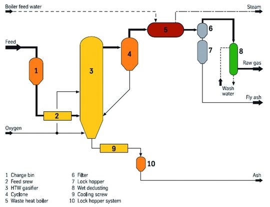 Schema des HTW-Verfahrens.