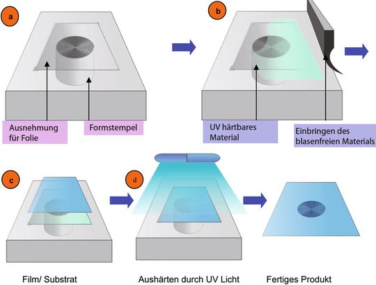 Replikationstechnologie: Der schematische Herstellungsprozess für optische Linsen basierend auf der UV-Aushärtung