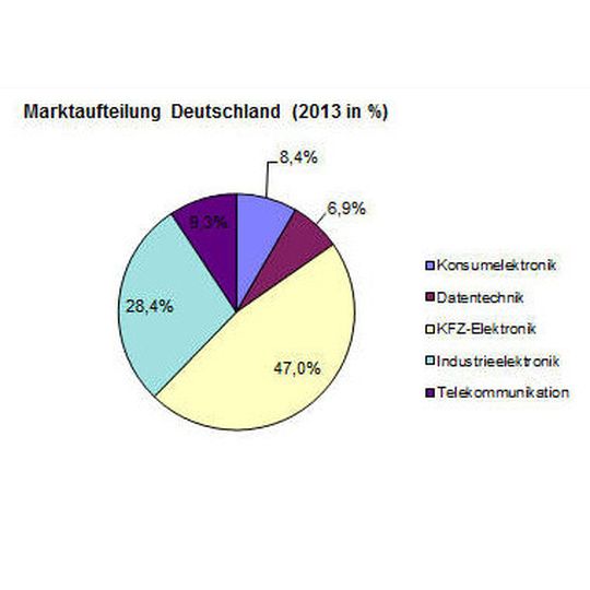 Steckverbinder: Marktanteile Steckverbinder in Deutschand für das Jahr 2013