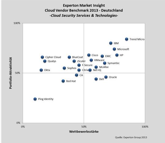 Cloud Vendor Benchmark 2013 der Experton Group: In Sachen Cloud Security Services & Technologien ist Trend Micro führend. Cloud Vendor Benchmark 2013 der Experton Group: In Sachen Cloud Security Services & Technologien ist Trend Micro führend.
