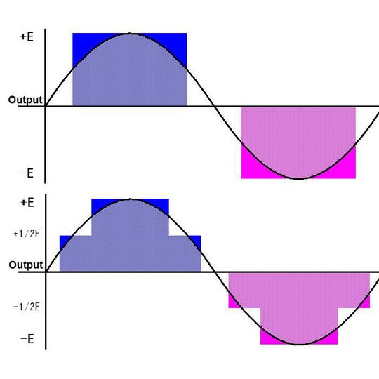 Bild 1: Die Spannungsniveaus des 2-Level- (oben) und 3-Level-Wechselrichters Bild 1: Die Spannungsniveaus des 2-Level- (oben) und 3-Level-Wechselrichters