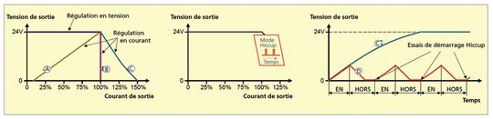 Figure1 (à gauche): avec A Caractéristique de surcharge rentrante, B Caractéristique de surcharge à courant constant et C Caractéristique de surcharge étirée. Figure 2, Gestion des surcharges Hiccup: L‘alimentation déconnecte et effectue des essais périodiques de démarrage et Figure 3 (à droite) Comportement au démarrage en relation avec des consommateurs exigeant un grand courant de démarrage. C avec une caractéristique de surcharge étirée. et D avec une gestion des surcharges Hiccup. Figure1 (à gauche): avec A Caractéristique de surcharge rentrante, B Caractéristique de surcharge à courant constant et C Caractéristique de surcharge étirée. Figure 2, Gestion des surcharges Hiccup: L‘alimentation déconnecte et effectue des essais périodiques de démarrage et Figure 3 (à droite) Comportement au démarrage en relation avec des consommateurs exigeant un grand courant de démarrage. C avec une caractéristique de surcharge étirée. et D avec une gestion des surcharges Hiccup.