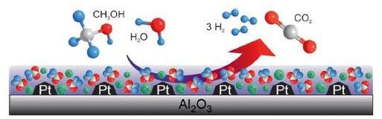 Die Katalyse der Dampfreformierung von Methanol wird durch basische Alkalisalze verbessert. Die Katalyse der Dampfreformierung von Methanol wird durch basische Alkalisalze verbessert.