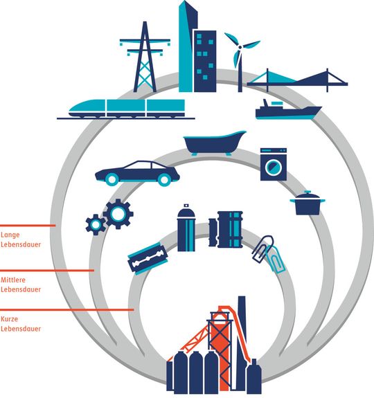 Multi-Recycling von Stahl.