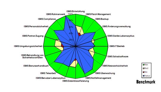 Abb. 2: Beispiel einer Erhebung von Informationssicherheitskennzahlen auf der Grundlage von Managementverfahren und Aggregation durch Gruppierung von Einzelmaßnahmen.