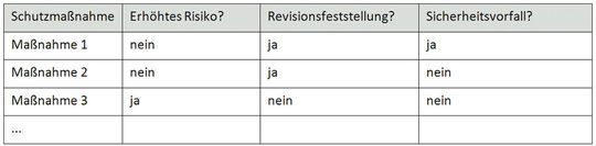 Tabelle 1: Register zur Ermittlung von Informationssicherheitskennzahlen auf der Grundlage von Managementverfahren.