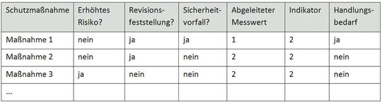 Tabelle 2: Register zur Ermittlung von Informationssicherheitskennzahlen mit abgeleiteten Messwerten, Indikatoren und dem Hinweis auf einen Handlungsbedarf.