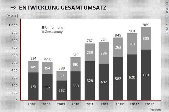 Durch die Hybridisierung des Antriebsstrangs sieht Hirschvogel keine Bedrohung für das Portfolio. Im Gegenteil: Es kommen neue Anwendungsfelder mit Umsatzpotenzial hinzu.